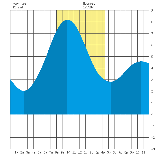 Dungeness tide chart for Friday, December 12, 2025