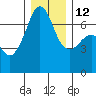 Dungeness tide chart for Friday, December 12, 2025