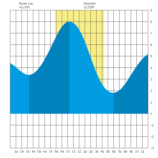 Dungeness tide chart for Saturday, December 13, 2025