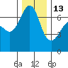 Dungeness tide chart for Saturday, December 13, 2025