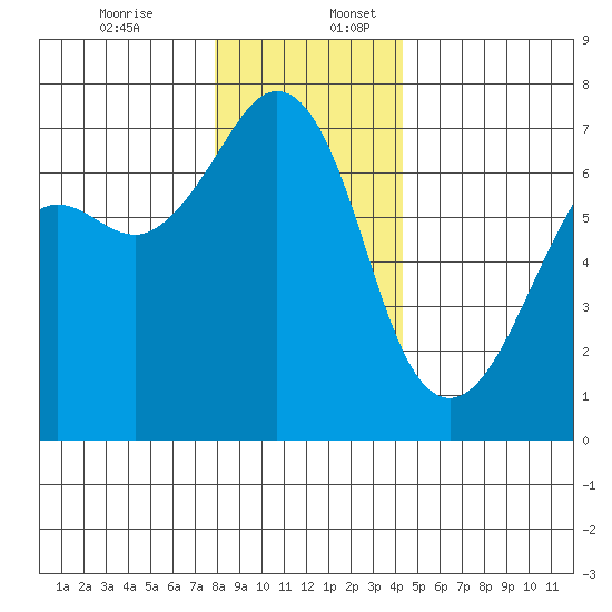 Dungeness tide chart for Sunday, December 14, 2025