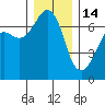 Dungeness tide chart for Sunday, December 14, 2025