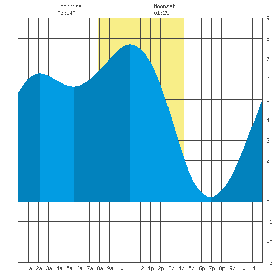 Dungeness tide chart for Monday, December 15, 2025