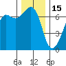 Dungeness tide chart for Monday, December 15, 2025