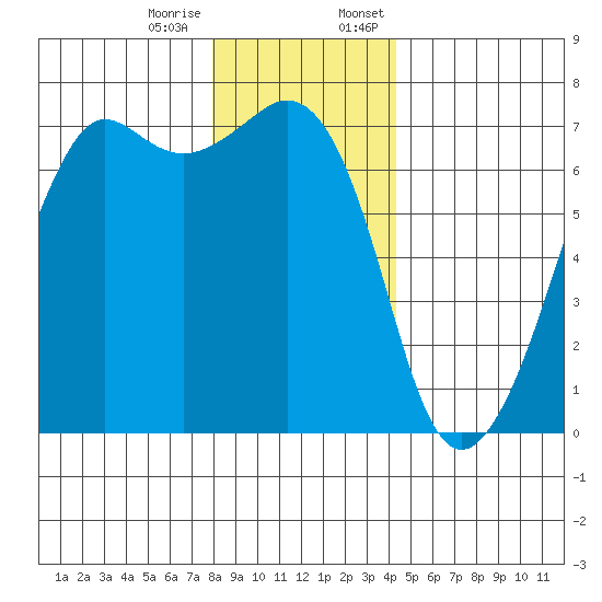 Dungeness tide chart for Tuesday, December 16, 2025