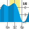 Dungeness tide chart for Tuesday, December 16, 2025