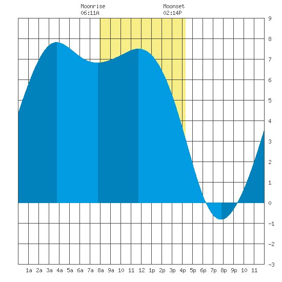 Dungeness tide chart for Wednesday, December 17, 2025