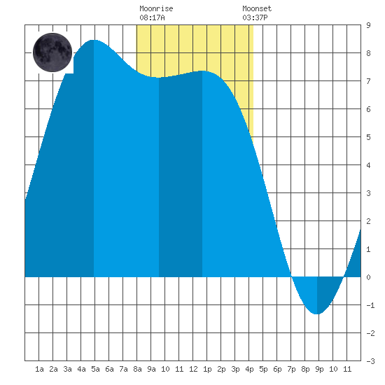 Dungeness tide chart for Friday, December 19, 2025