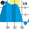 Dungeness tide chart for Friday, December 19, 2025