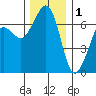 Dungeness tide chart for Monday, December 1, 2025