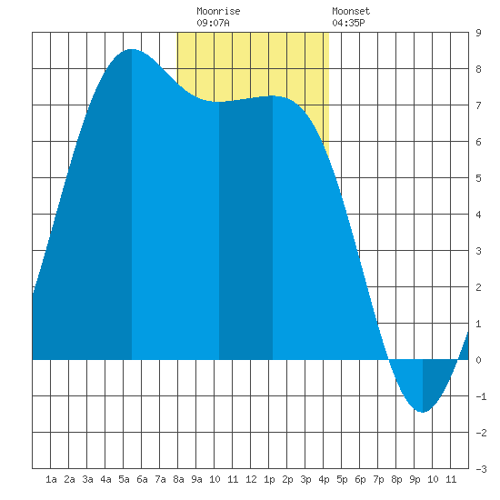 Dungeness tide chart for Saturday, December 20, 2025