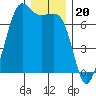 Dungeness tide chart for Saturday, December 20, 2025