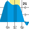 Dungeness tide chart for Sunday, December 21, 2025