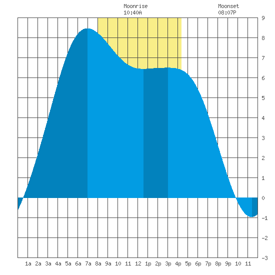 Dungeness tide chart for Tuesday, December 23, 2025
