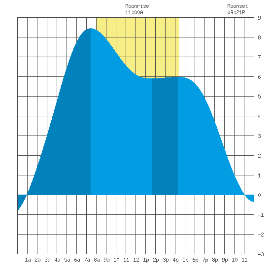 Dungeness tide chart for Wednesday, December 24, 2025