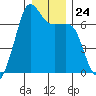 Dungeness tide chart for Wednesday, December 24, 2025