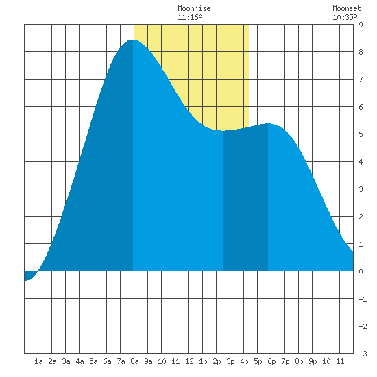 Dungeness tide chart for Thursday, December 25, 2025
