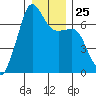 Dungeness tide chart for Thursday, December 25, 2025