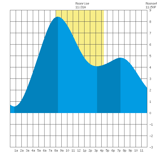 Dungeness tide chart for Friday, December 26, 2025