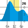 Dungeness tide chart for Friday, December 26, 2025