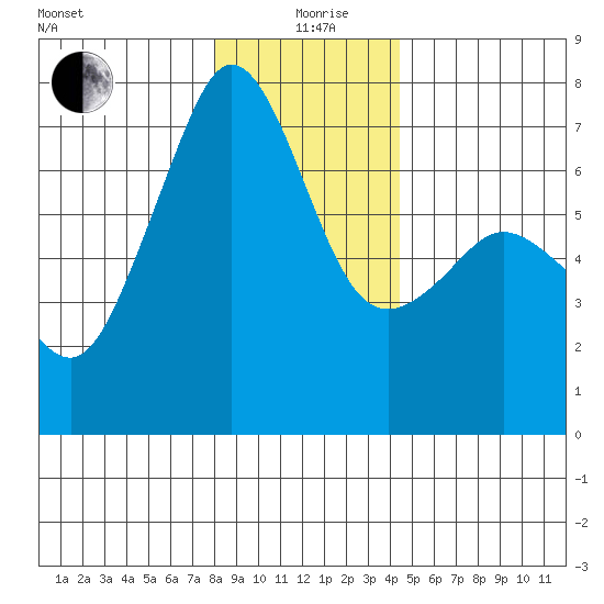 Dungeness tide chart for Saturday, December 27, 2025