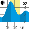 Dungeness tide chart for Saturday, December 27, 2025