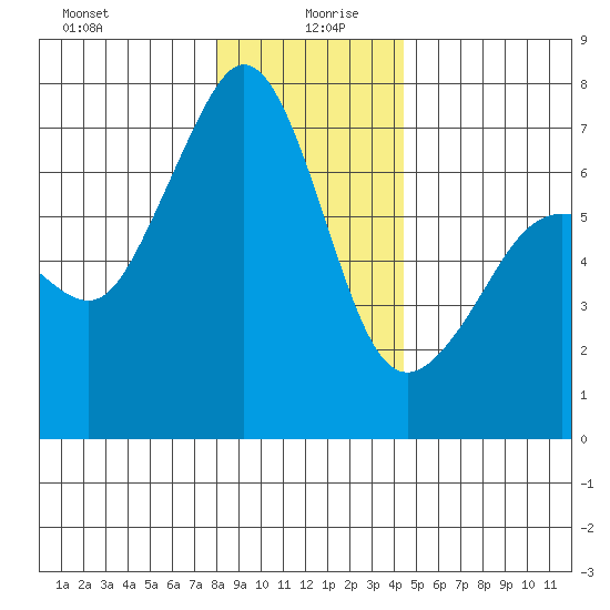Dungeness tide chart for Sunday, December 28, 2025