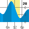Dungeness tide chart for Sunday, December 28, 2025