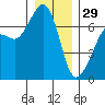 Dungeness tide chart for Monday, December 29, 2025