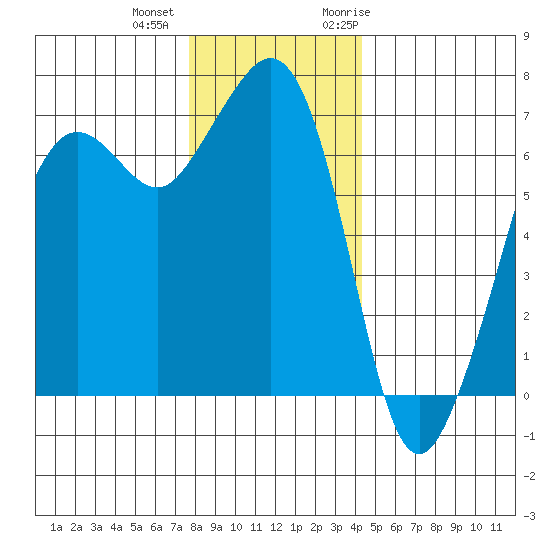 Dungeness tide chart for Tuesday, December 2, 2025