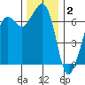 Dungeness tide chart for Tuesday, December 2, 2025