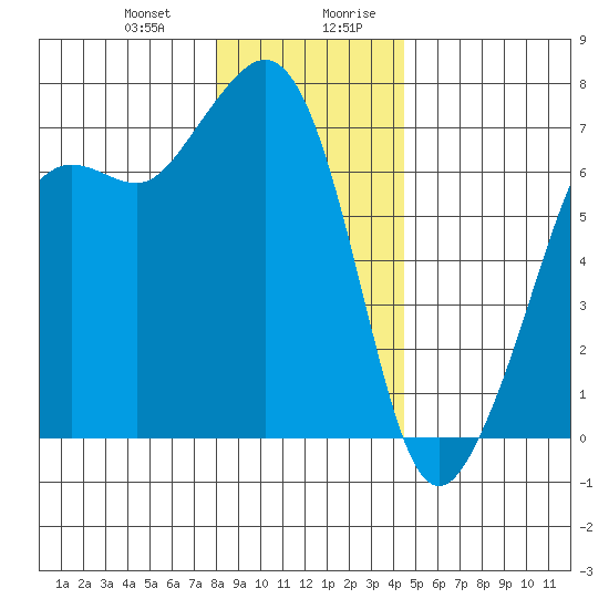 Dungeness tide chart for Tuesday, December 30, 2025