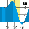 Dungeness tide chart for Tuesday, December 30, 2025