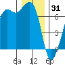 Dungeness tide chart for Wednesday, December 31, 2025