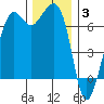 Dungeness tide chart for Wednesday, December 3, 2025
