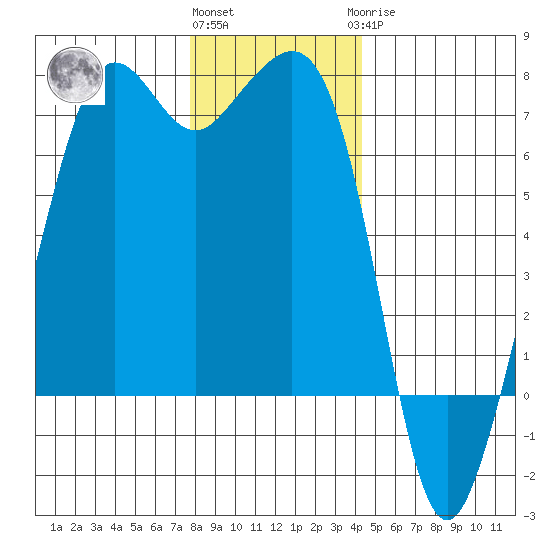 Dungeness tide chart for Thursday, December 4, 2025