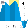 Dungeness tide chart for Thursday, December 4, 2025