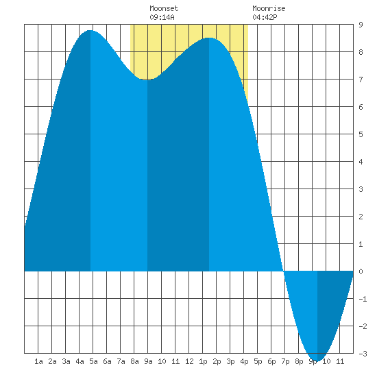 Dungeness tide chart for Friday, December 5, 2025