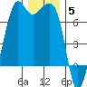 Dungeness tide chart for Friday, December 5, 2025