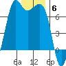 Dungeness tide chart for Saturday, December 6, 2025