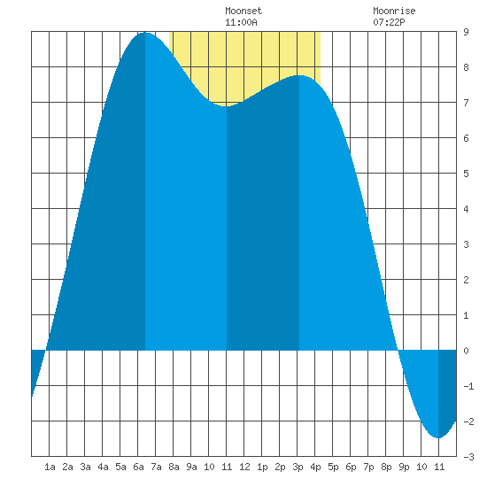 Dungeness tide chart for Sunday, December 7, 2025