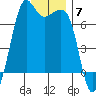 Dungeness tide chart for Sunday, December 7, 2025