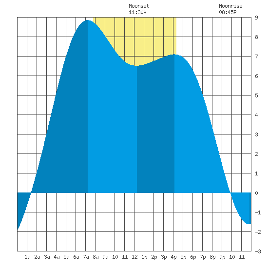 Dungeness tide chart for Monday, December 8, 2025