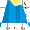 Dungeness tide chart for Monday, December 8, 2025
