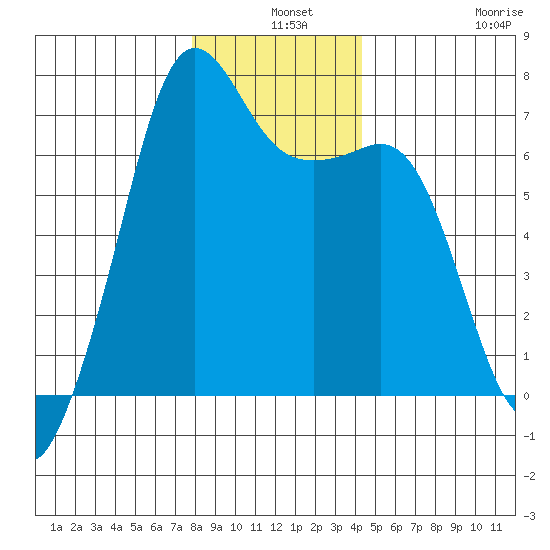 Dungeness tide chart for Tuesday, December 9, 2025