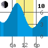 Dungeness tide chart for Saturday, January 10, 2026