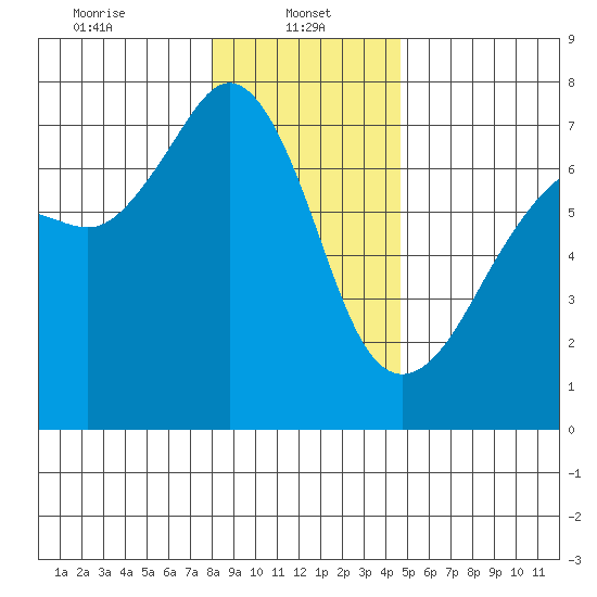 Dungeness tide chart for Sunday, January 11, 2026