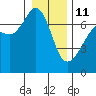 Dungeness tide chart for Sunday, January 11, 2026
