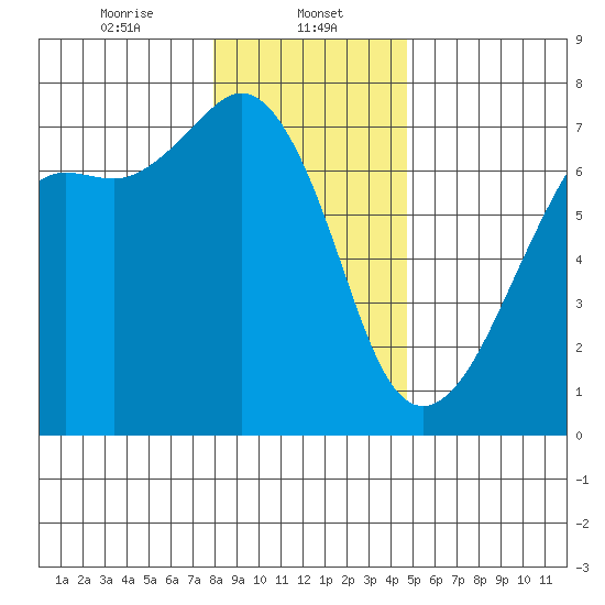 Dungeness tide chart for Monday, January 12, 2026