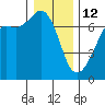 Dungeness tide chart for Monday, January 12, 2026